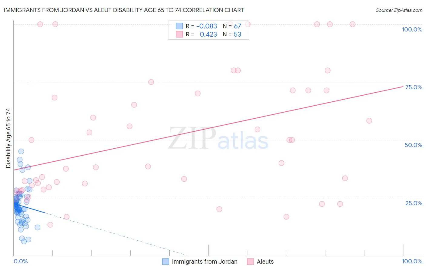 Immigrants from Jordan vs Aleut Disability Age 65 to 74