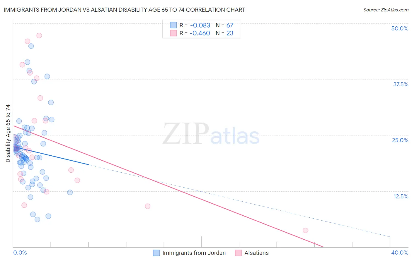 Immigrants from Jordan vs Alsatian Disability Age 65 to 74