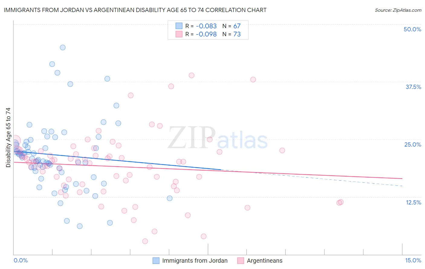 Immigrants from Jordan vs Argentinean Disability Age 65 to 74