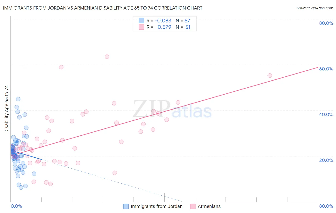 Immigrants from Jordan vs Armenian Disability Age 65 to 74