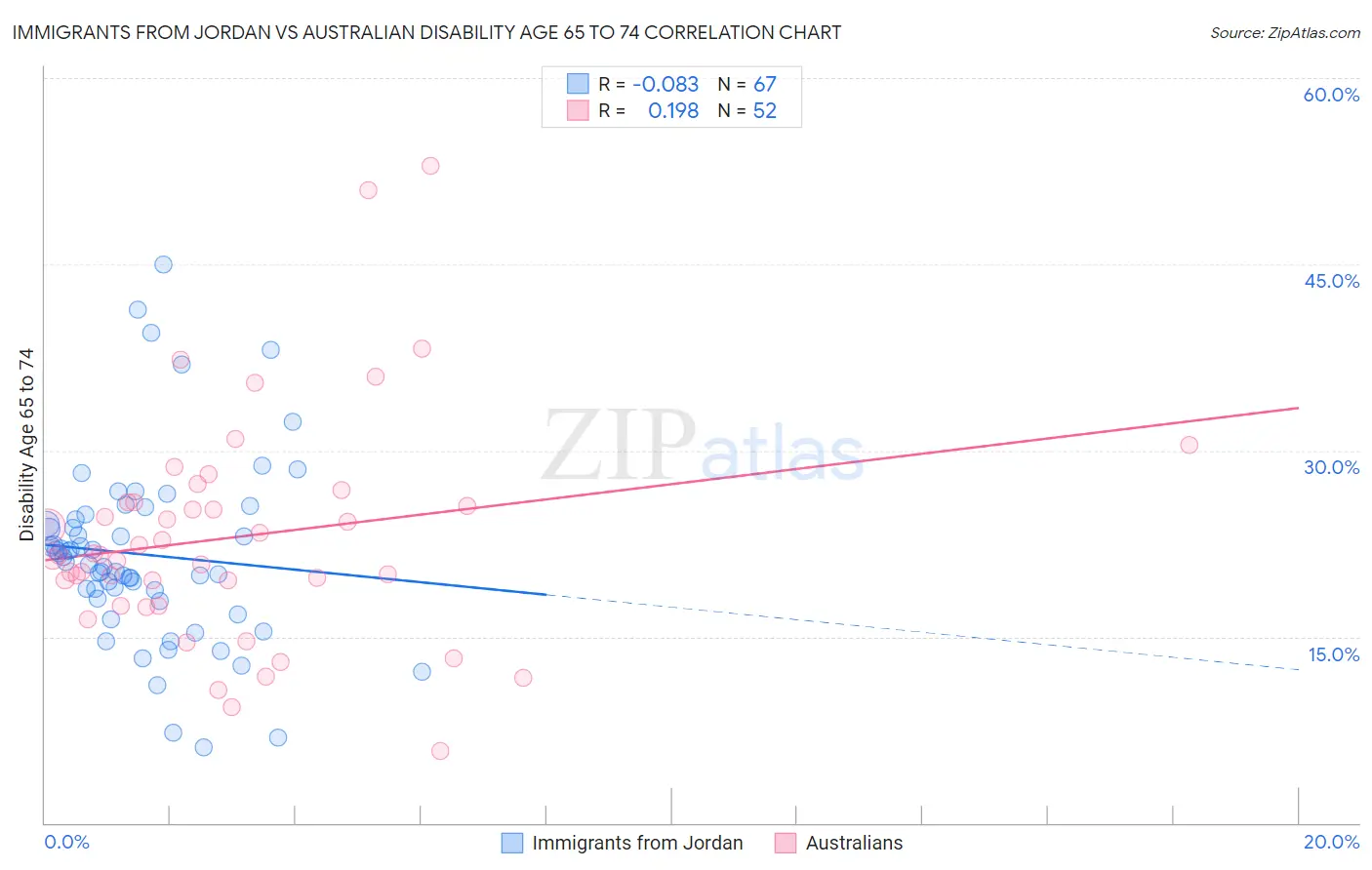 Immigrants from Jordan vs Australian Disability Age 65 to 74