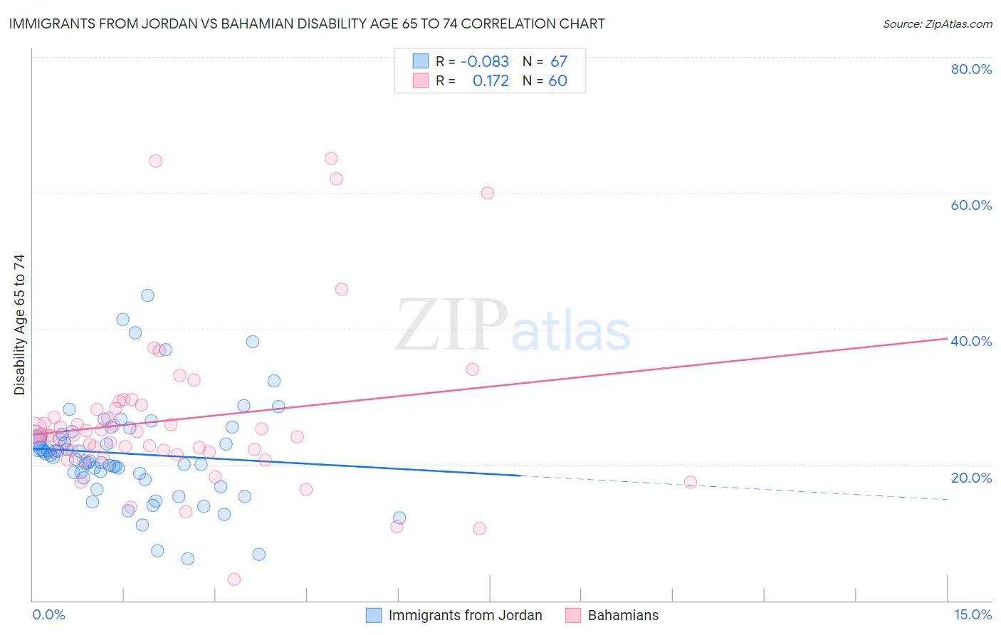 Immigrants from Jordan vs Bahamian Disability Age 65 to 74
