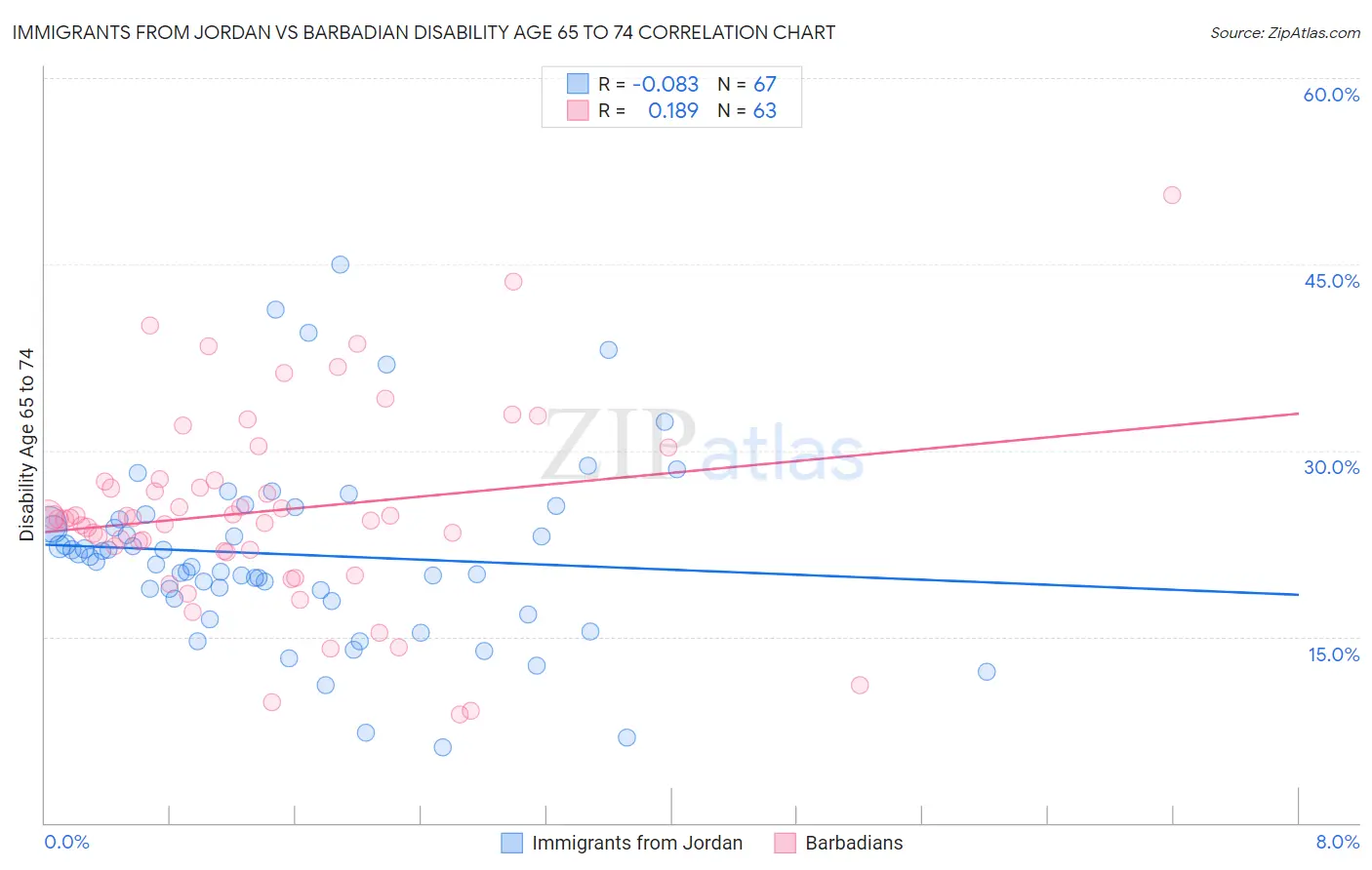 Immigrants from Jordan vs Barbadian Disability Age 65 to 74