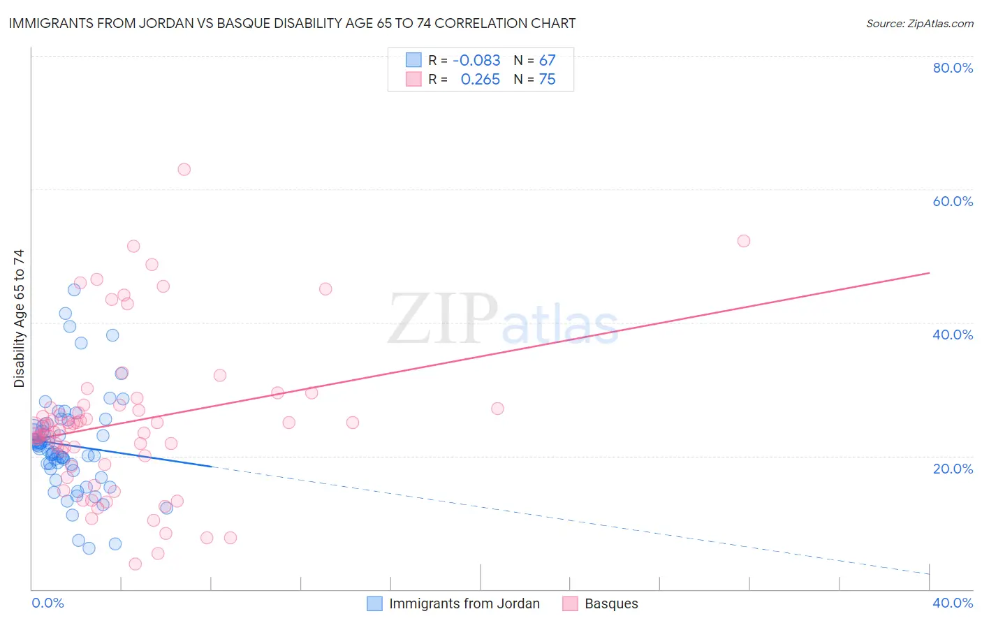 Immigrants from Jordan vs Basque Disability Age 65 to 74