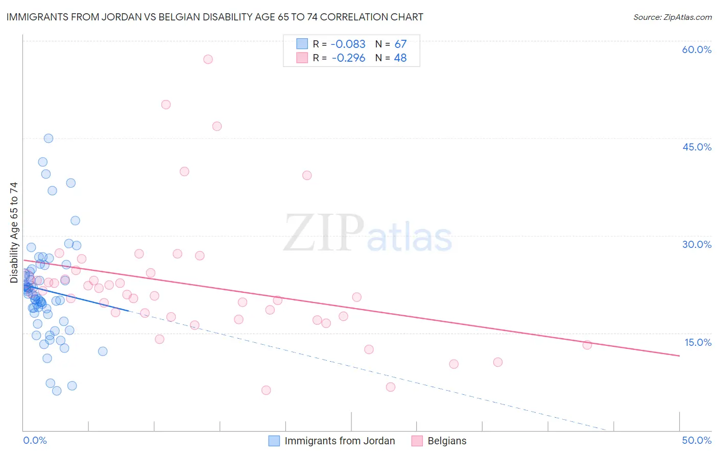Immigrants from Jordan vs Belgian Disability Age 65 to 74
