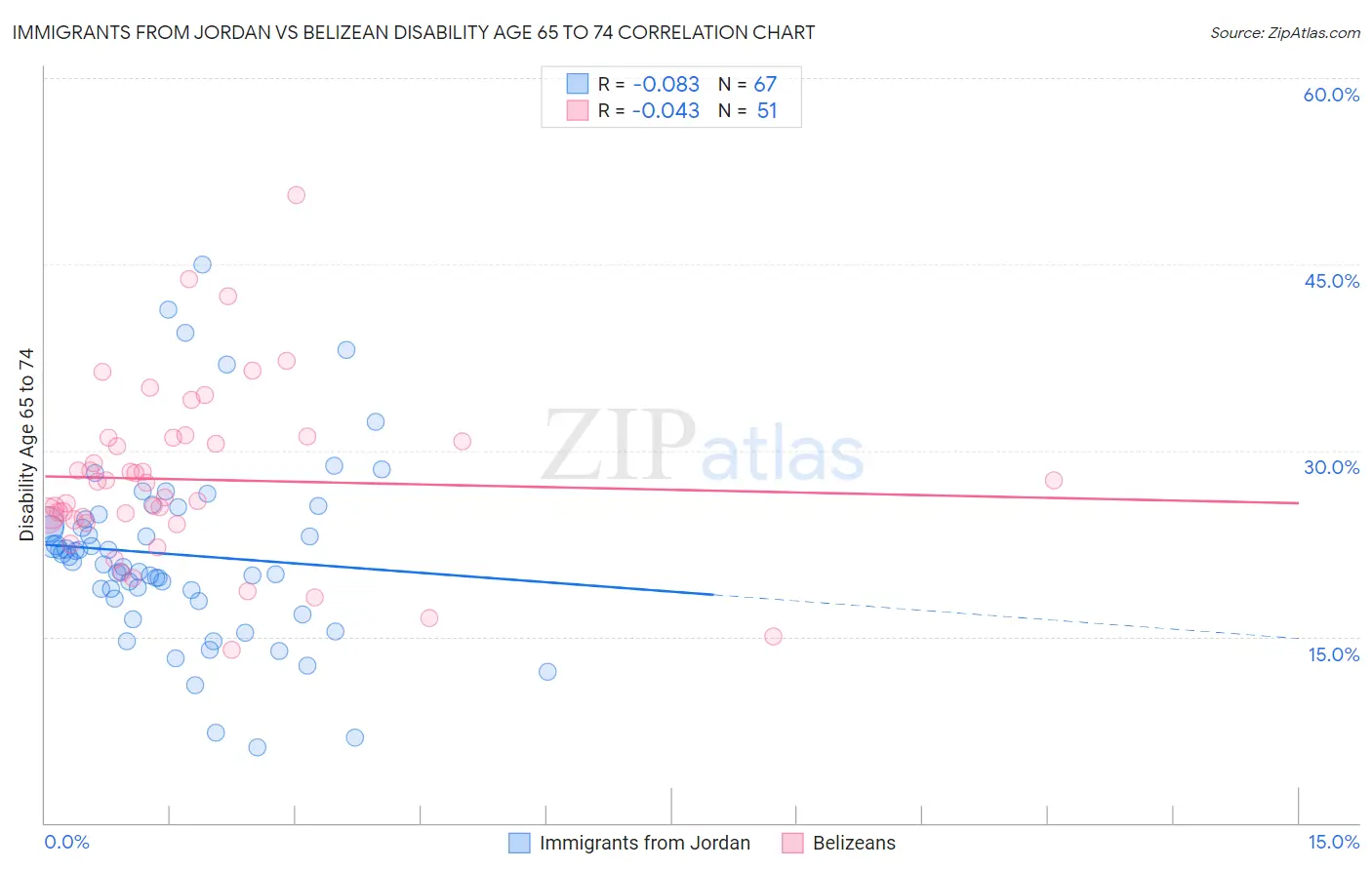 Immigrants from Jordan vs Belizean Disability Age 65 to 74
