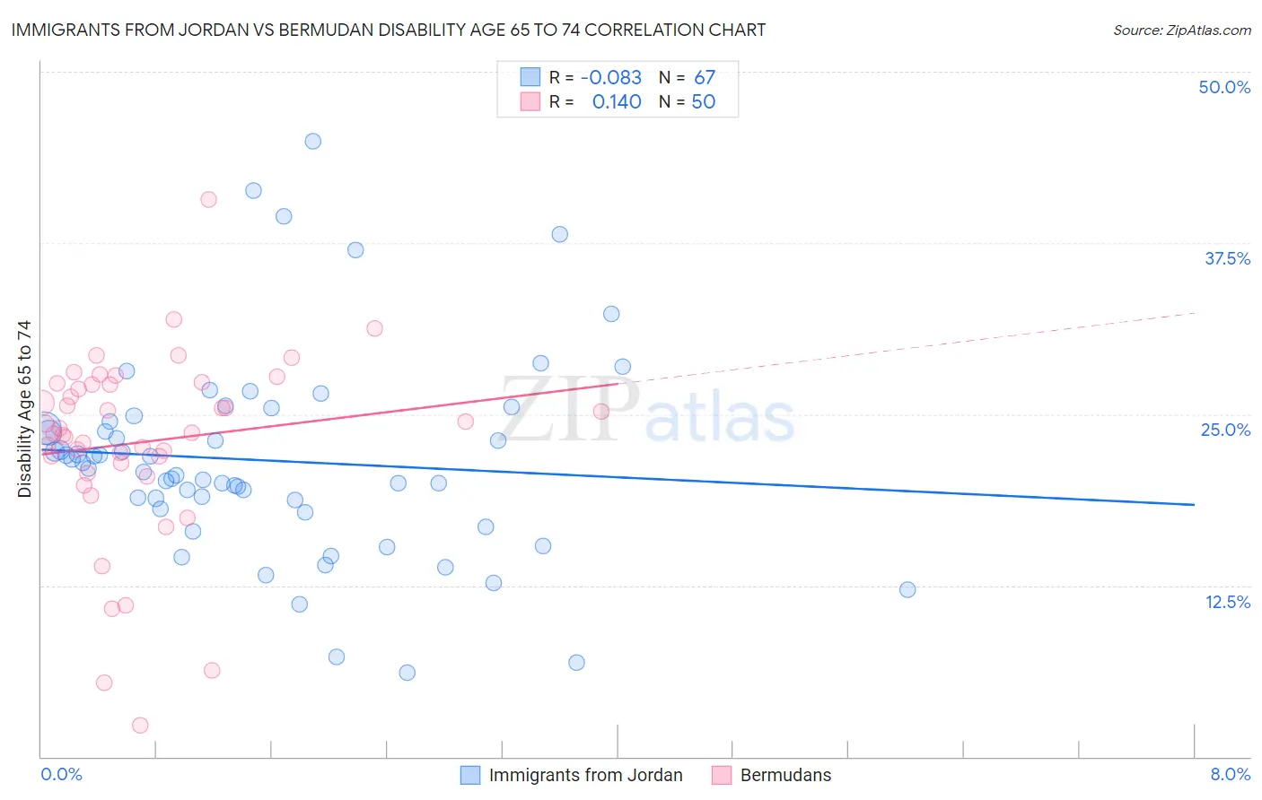 Immigrants from Jordan vs Bermudan Disability Age 65 to 74