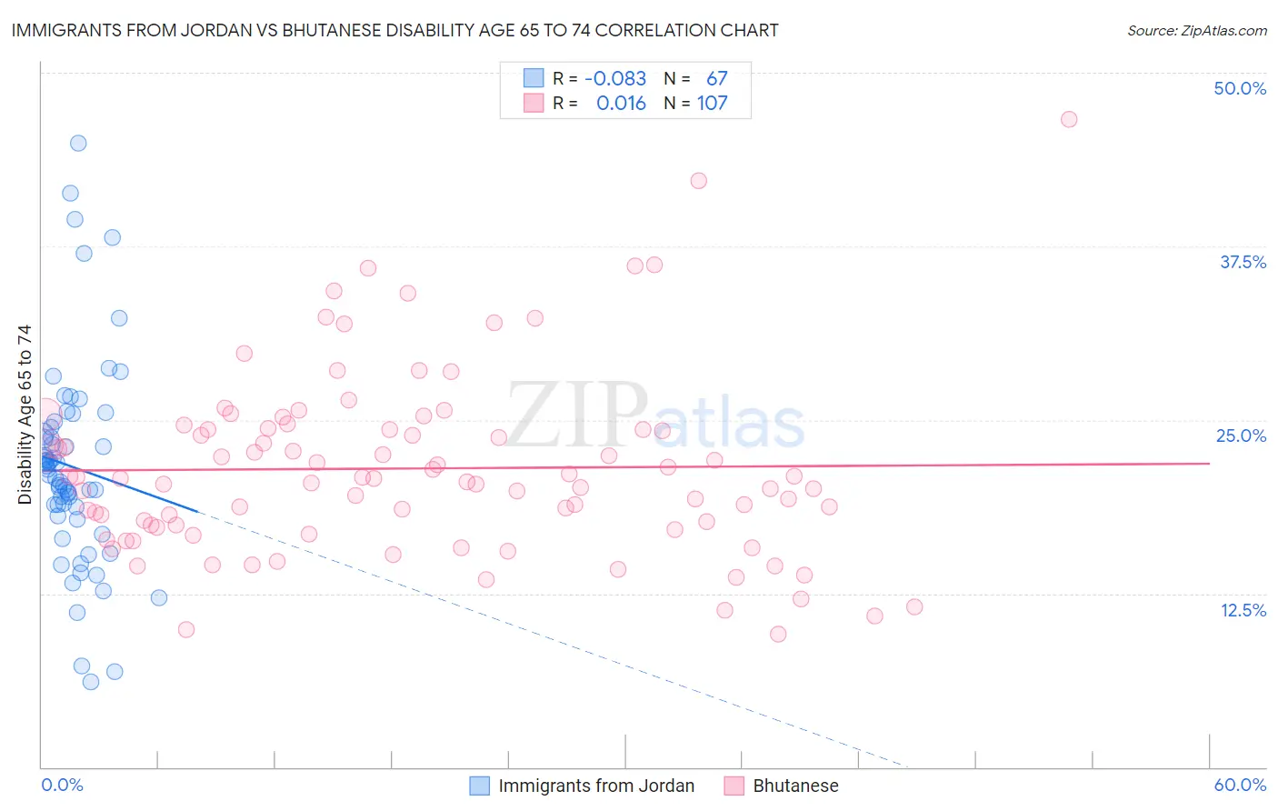 Immigrants from Jordan vs Bhutanese Disability Age 65 to 74