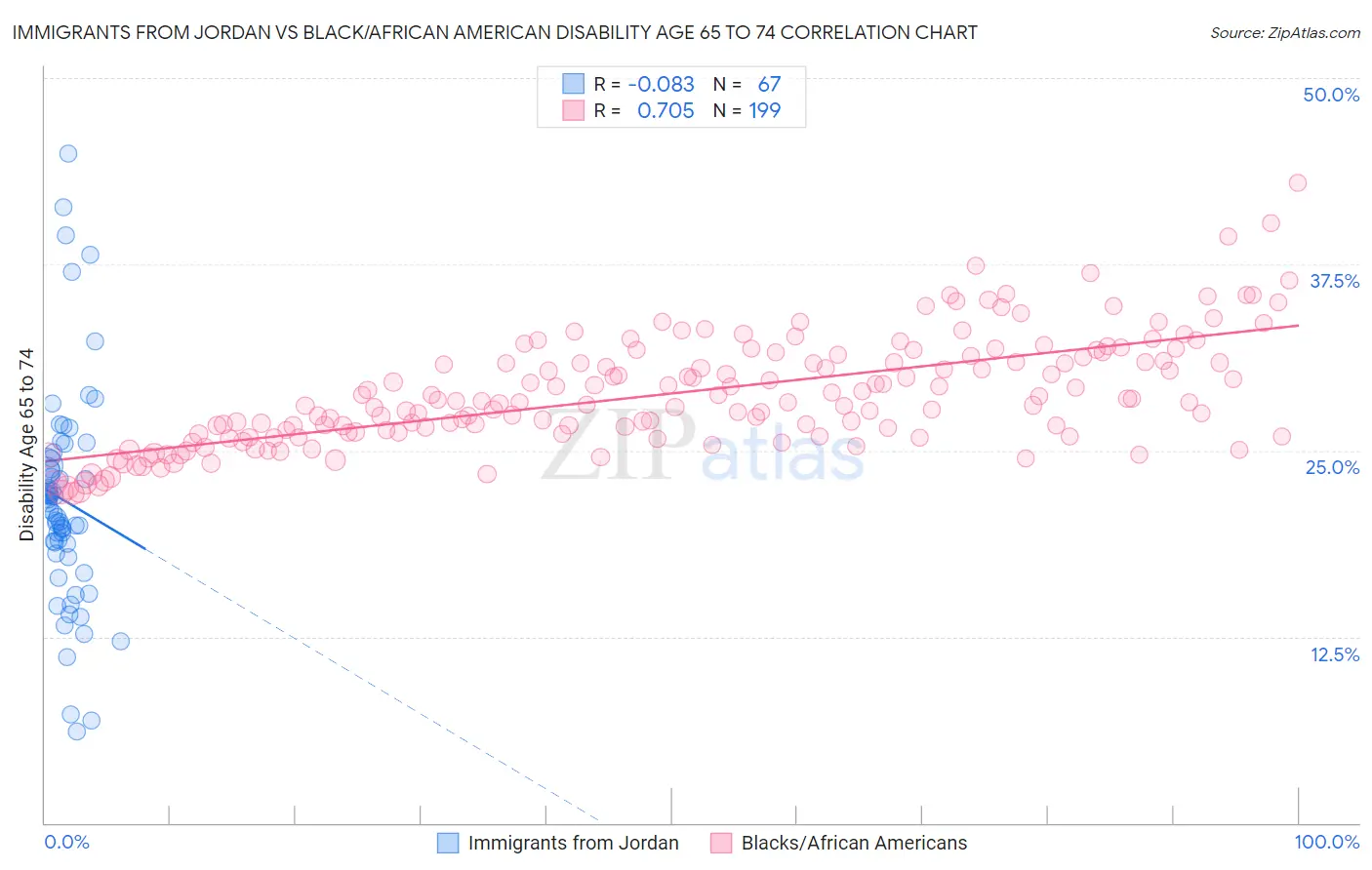Immigrants from Jordan vs Black/African American Disability Age 65 to 74