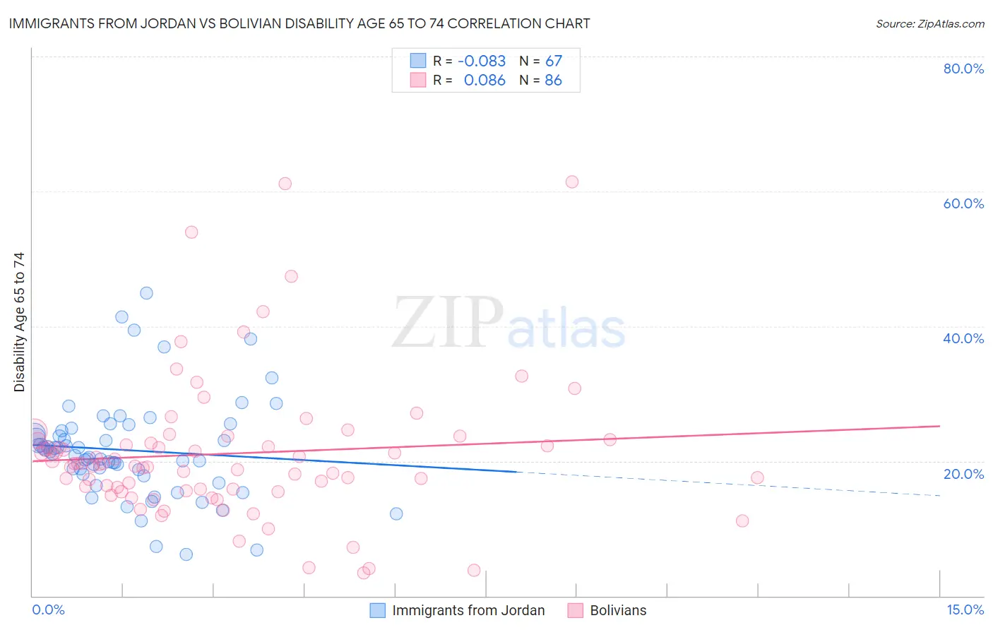 Immigrants from Jordan vs Bolivian Disability Age 65 to 74