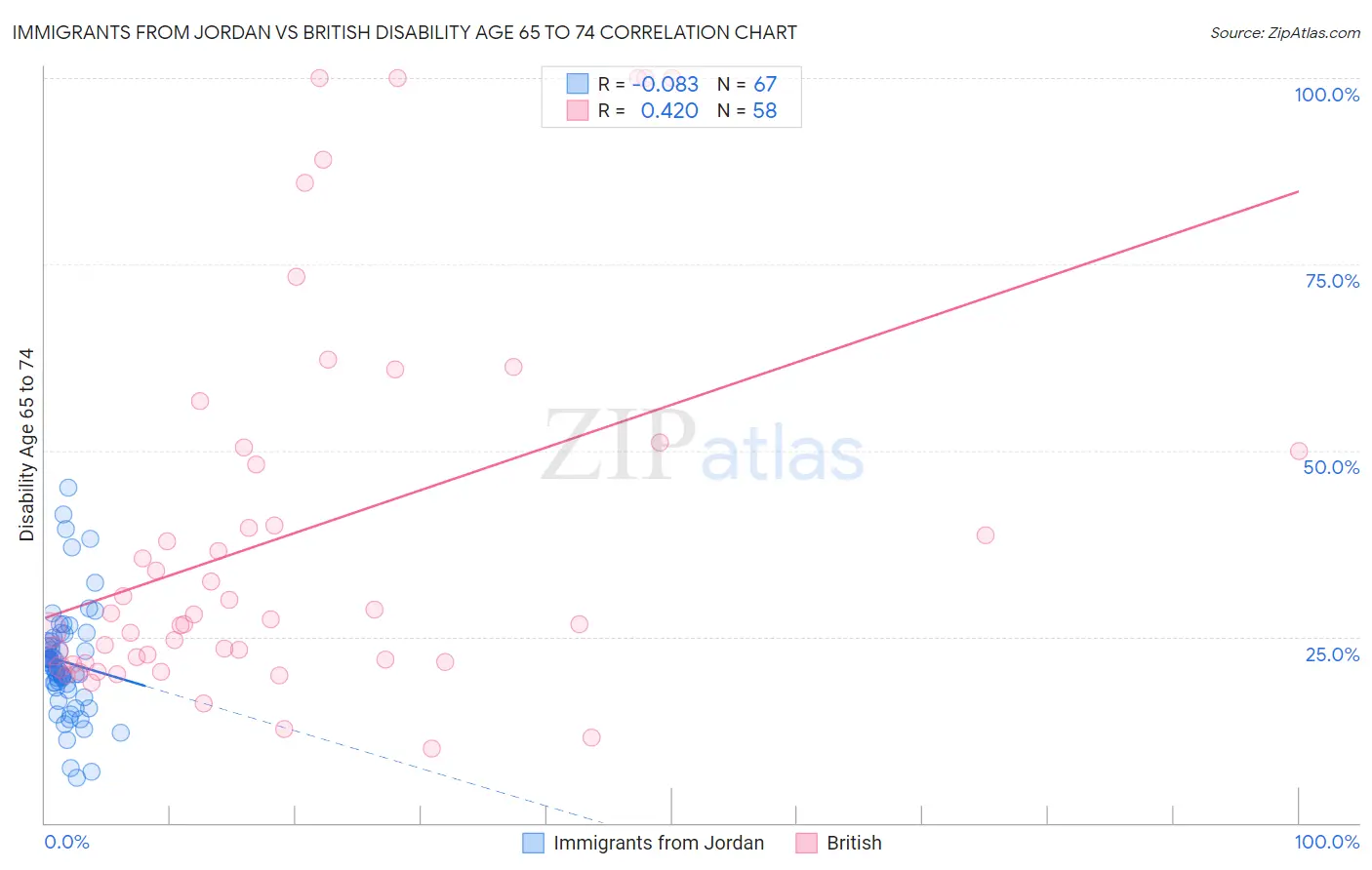 Immigrants from Jordan vs British Disability Age 65 to 74