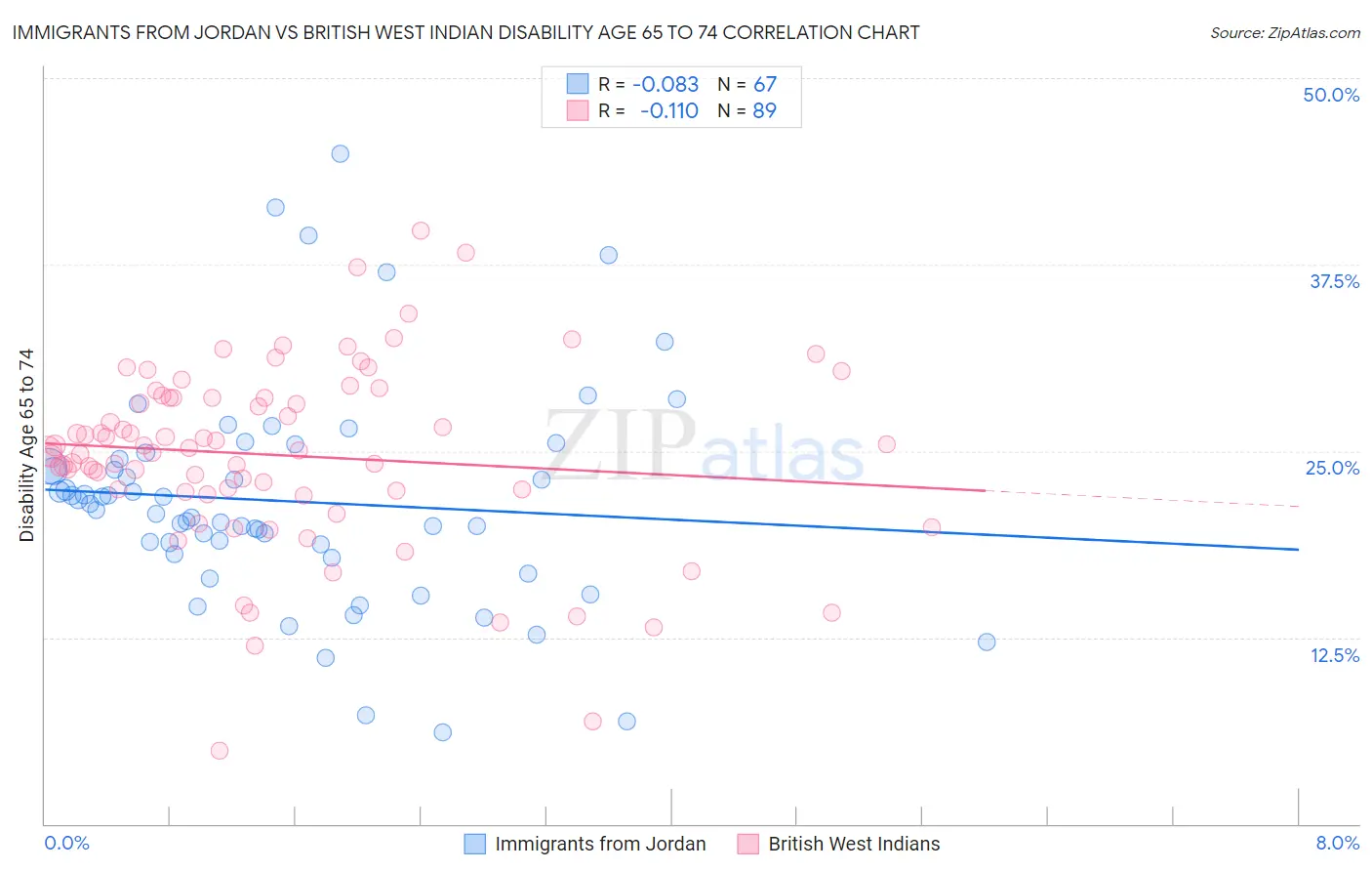 Immigrants from Jordan vs British West Indian Disability Age 65 to 74