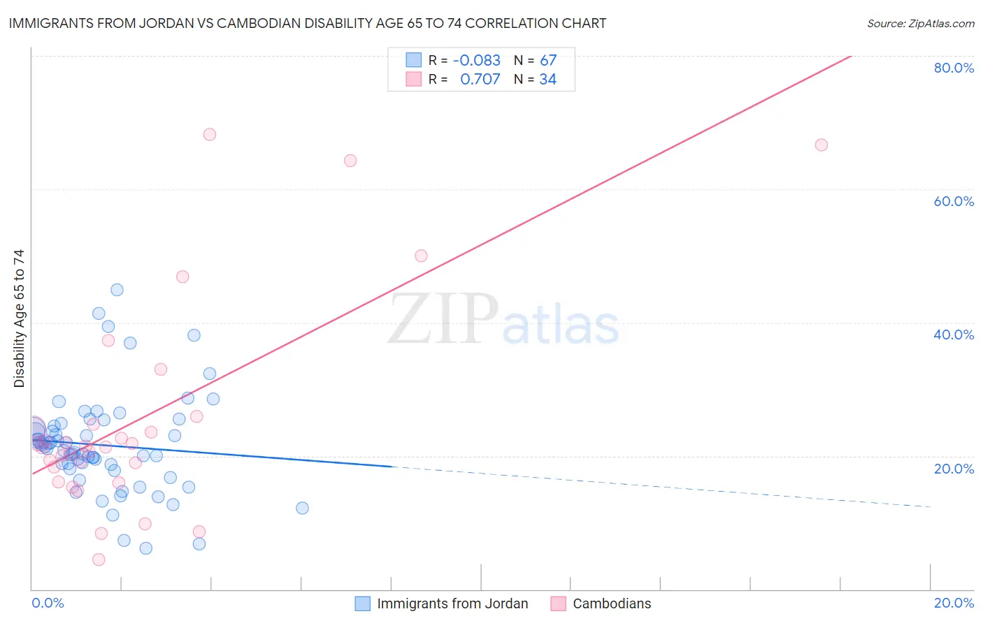 Immigrants from Jordan vs Cambodian Disability Age 65 to 74