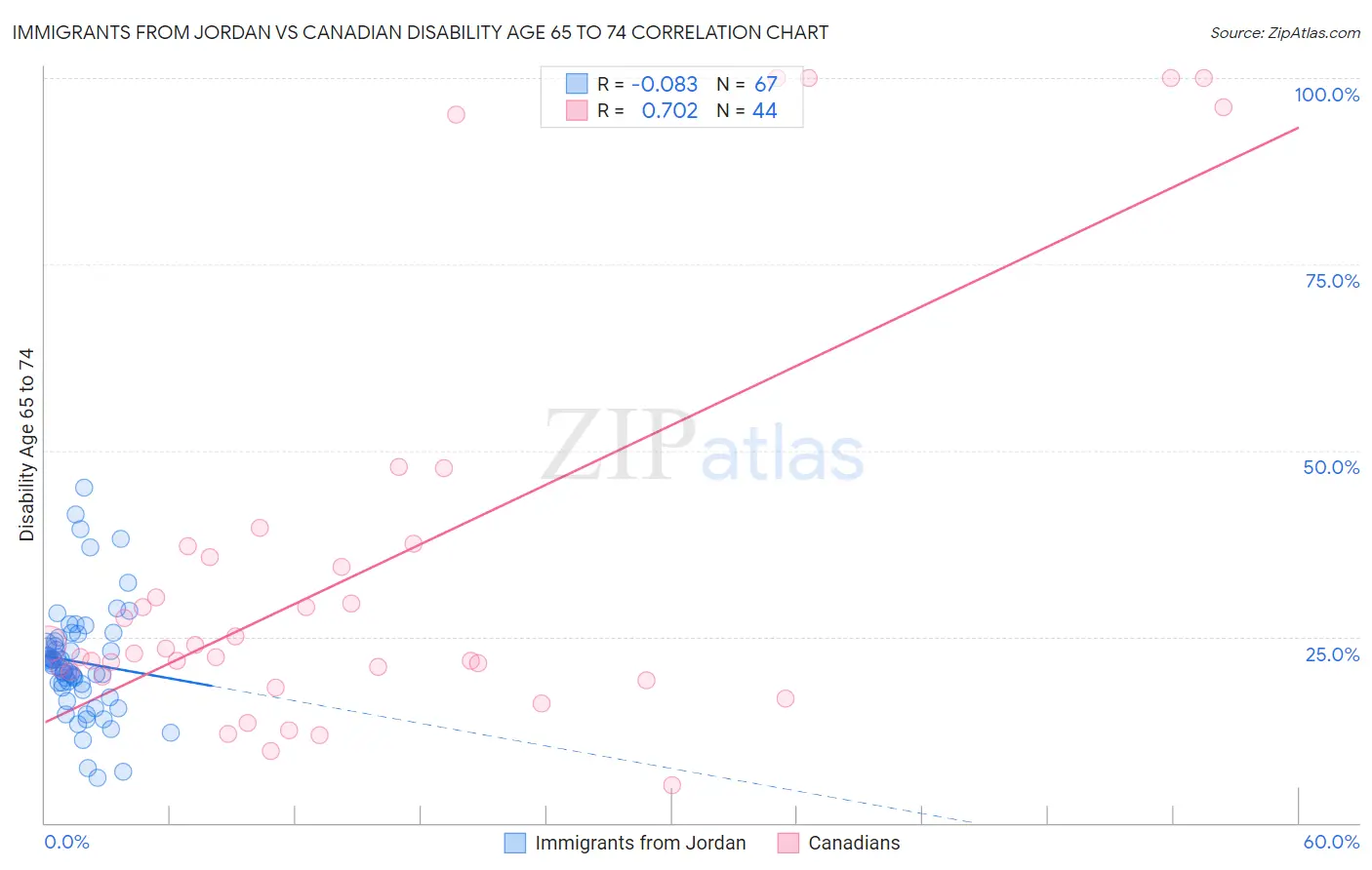 Immigrants from Jordan vs Canadian Disability Age 65 to 74