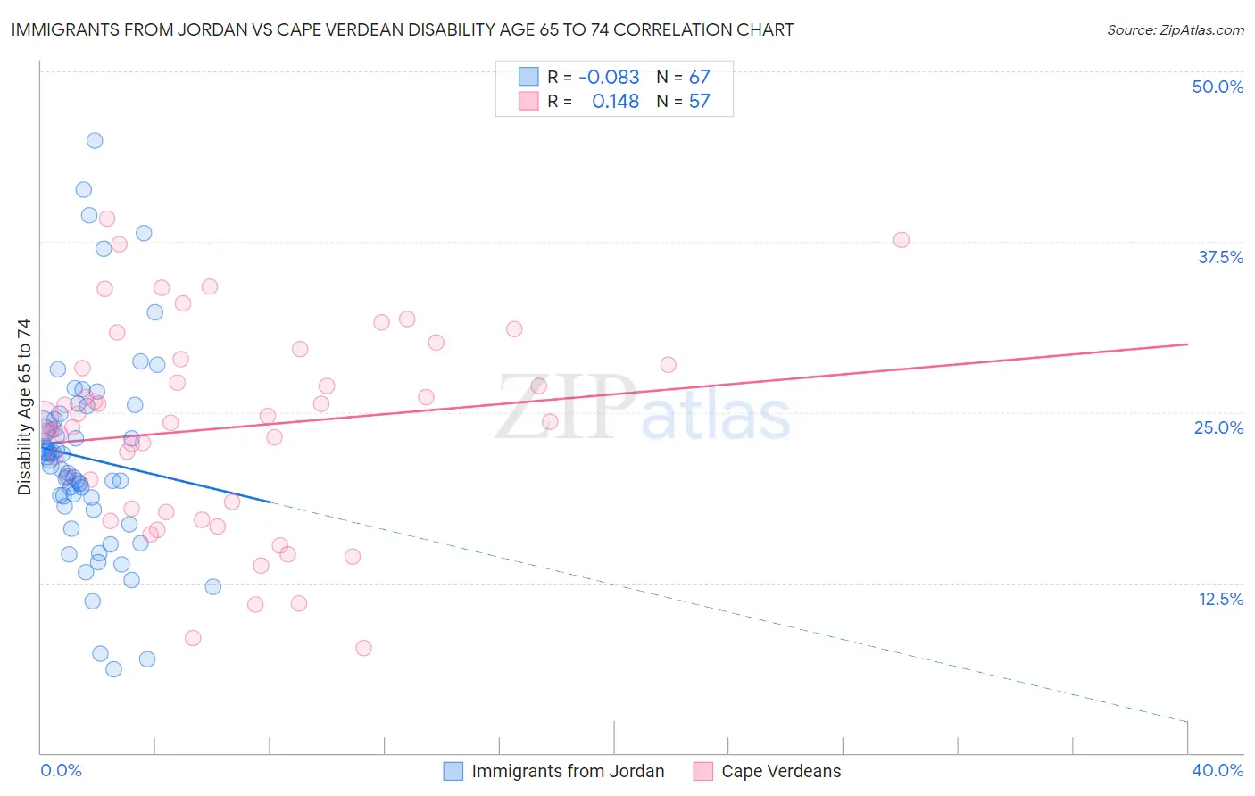 Immigrants from Jordan vs Cape Verdean Disability Age 65 to 74