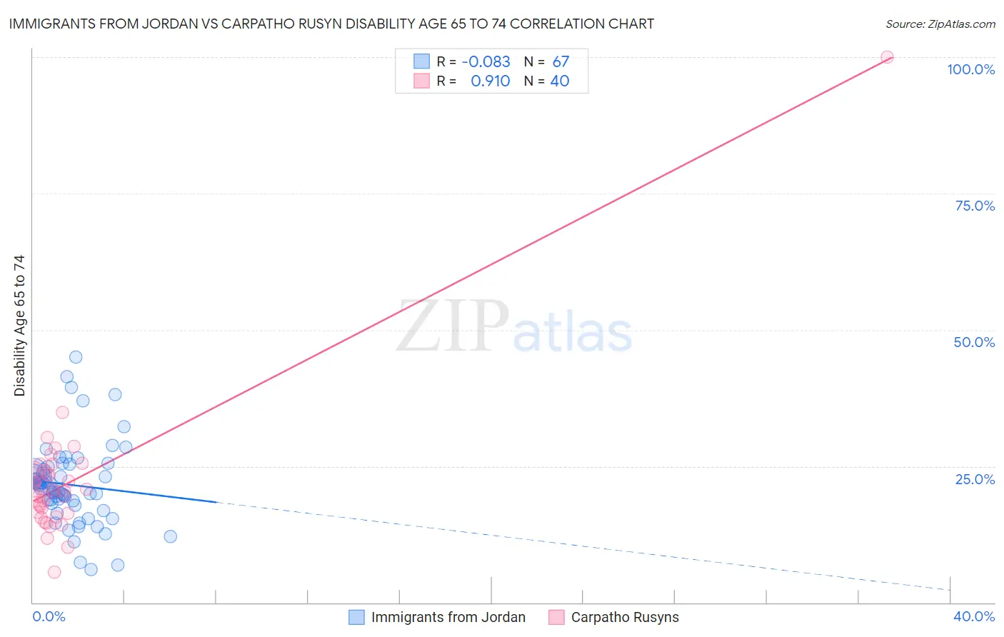 Immigrants from Jordan vs Carpatho Rusyn Disability Age 65 to 74