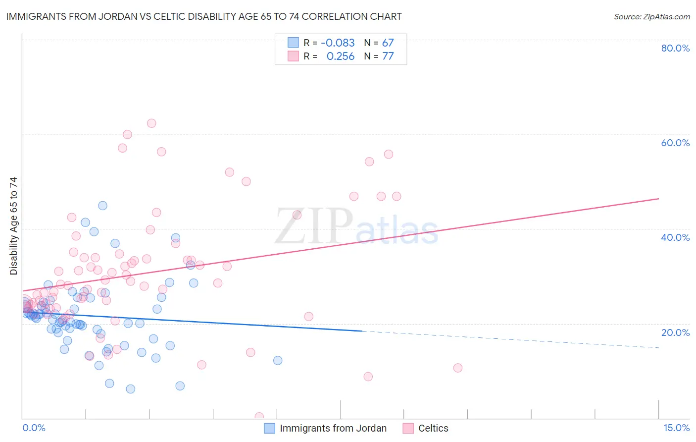 Immigrants from Jordan vs Celtic Disability Age 65 to 74