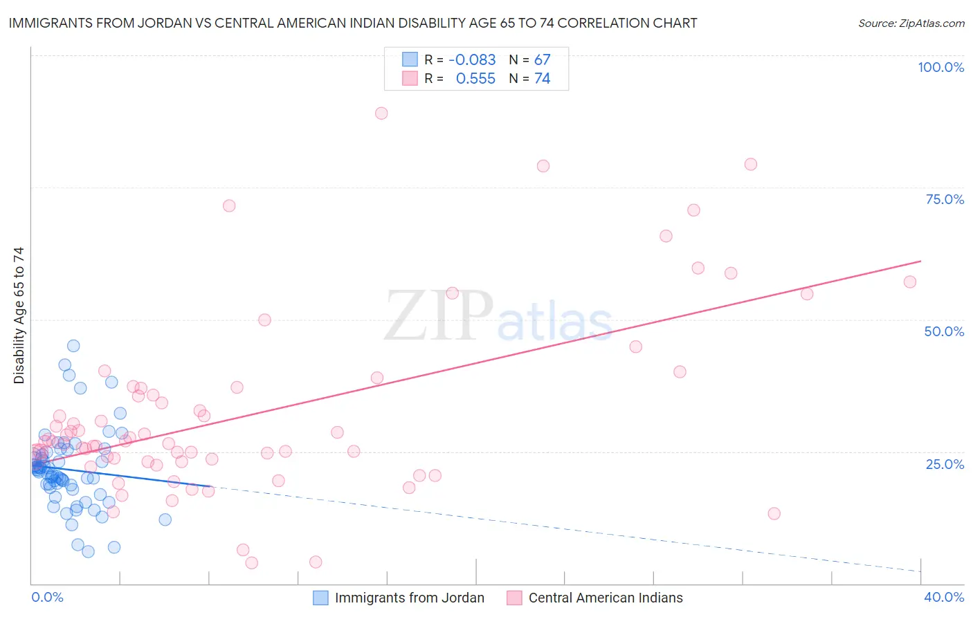 Immigrants from Jordan vs Central American Indian Disability Age 65 to 74