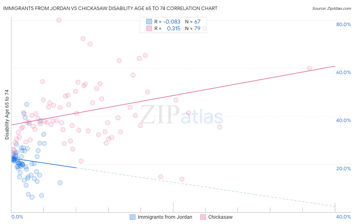 Immigrants from Jordan vs Chickasaw Disability Age 65 to 74