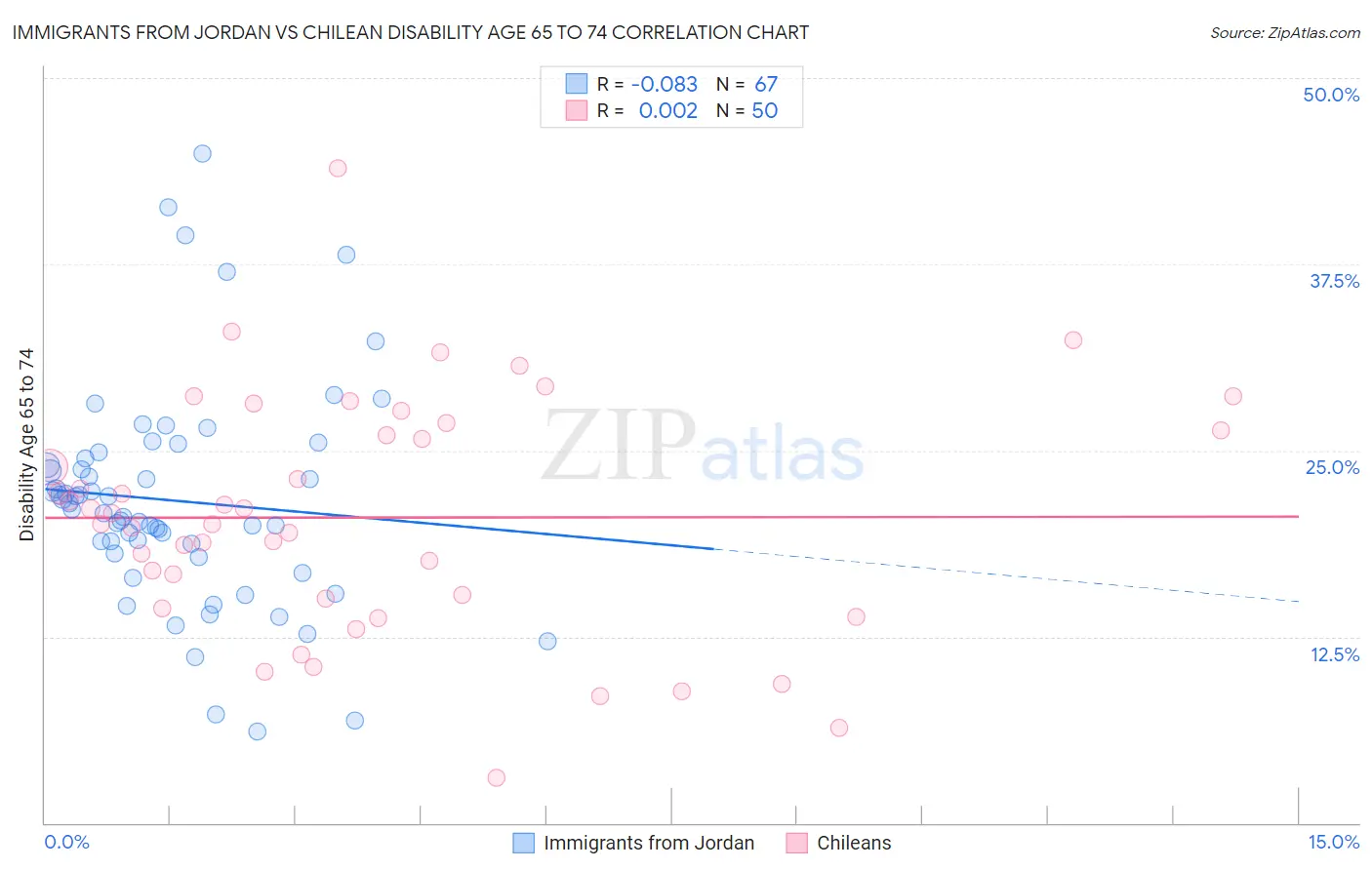 Immigrants from Jordan vs Chilean Disability Age 65 to 74