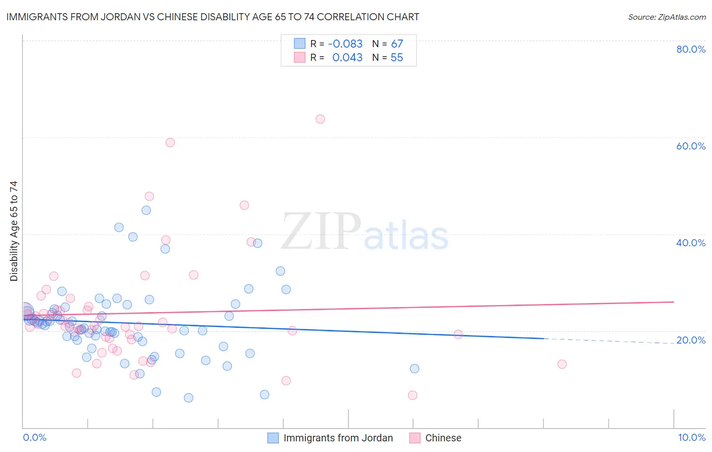 Immigrants from Jordan vs Chinese Disability Age 65 to 74