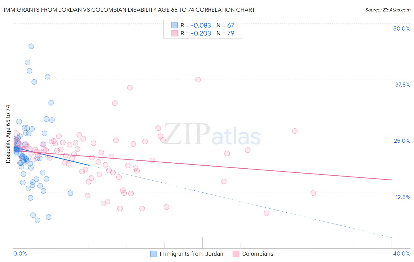 Immigrants from Jordan vs Colombian Disability Age 65 to 74
