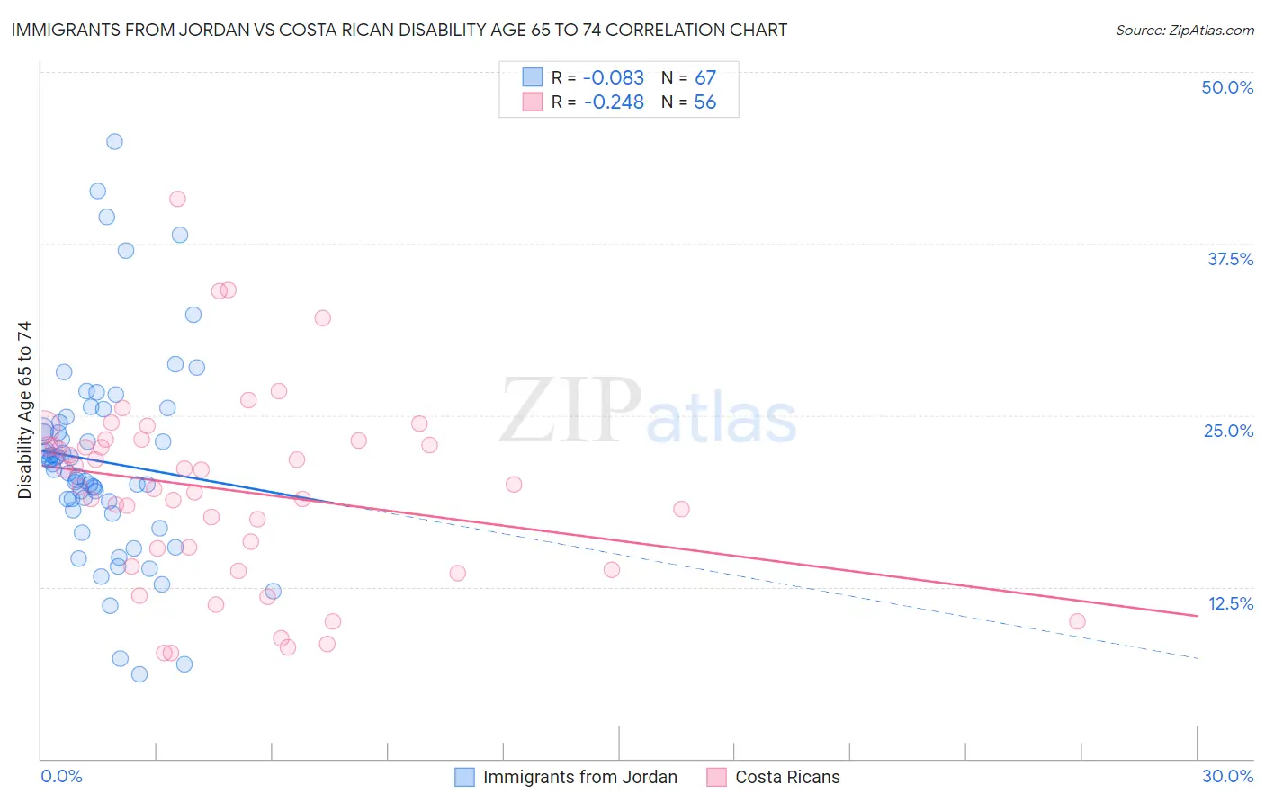 Immigrants from Jordan vs Costa Rican Disability Age 65 to 74