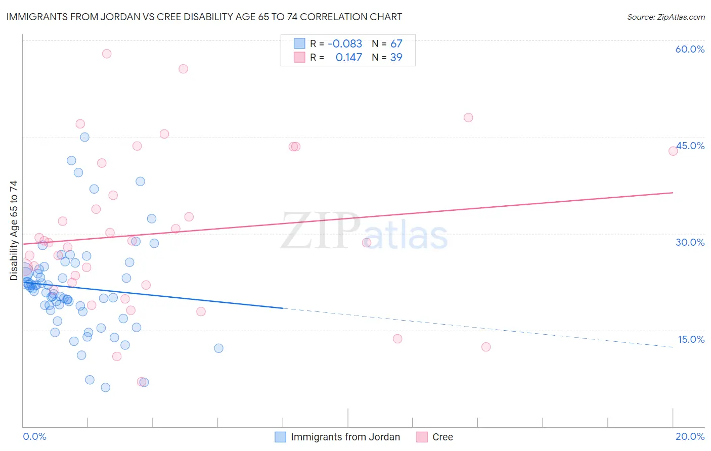 Immigrants from Jordan vs Cree Disability Age 65 to 74