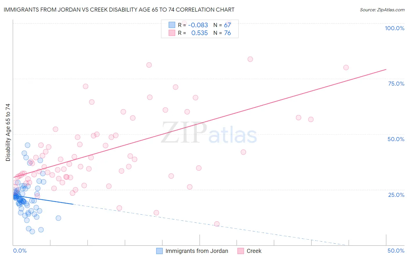 Immigrants from Jordan vs Creek Disability Age 65 to 74