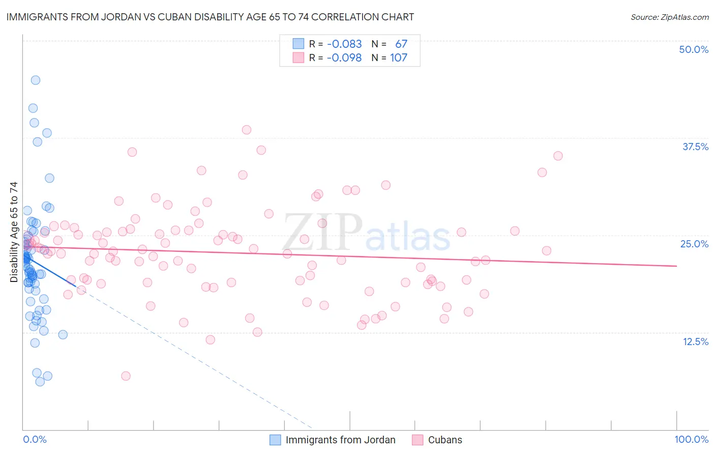 Immigrants from Jordan vs Cuban Disability Age 65 to 74