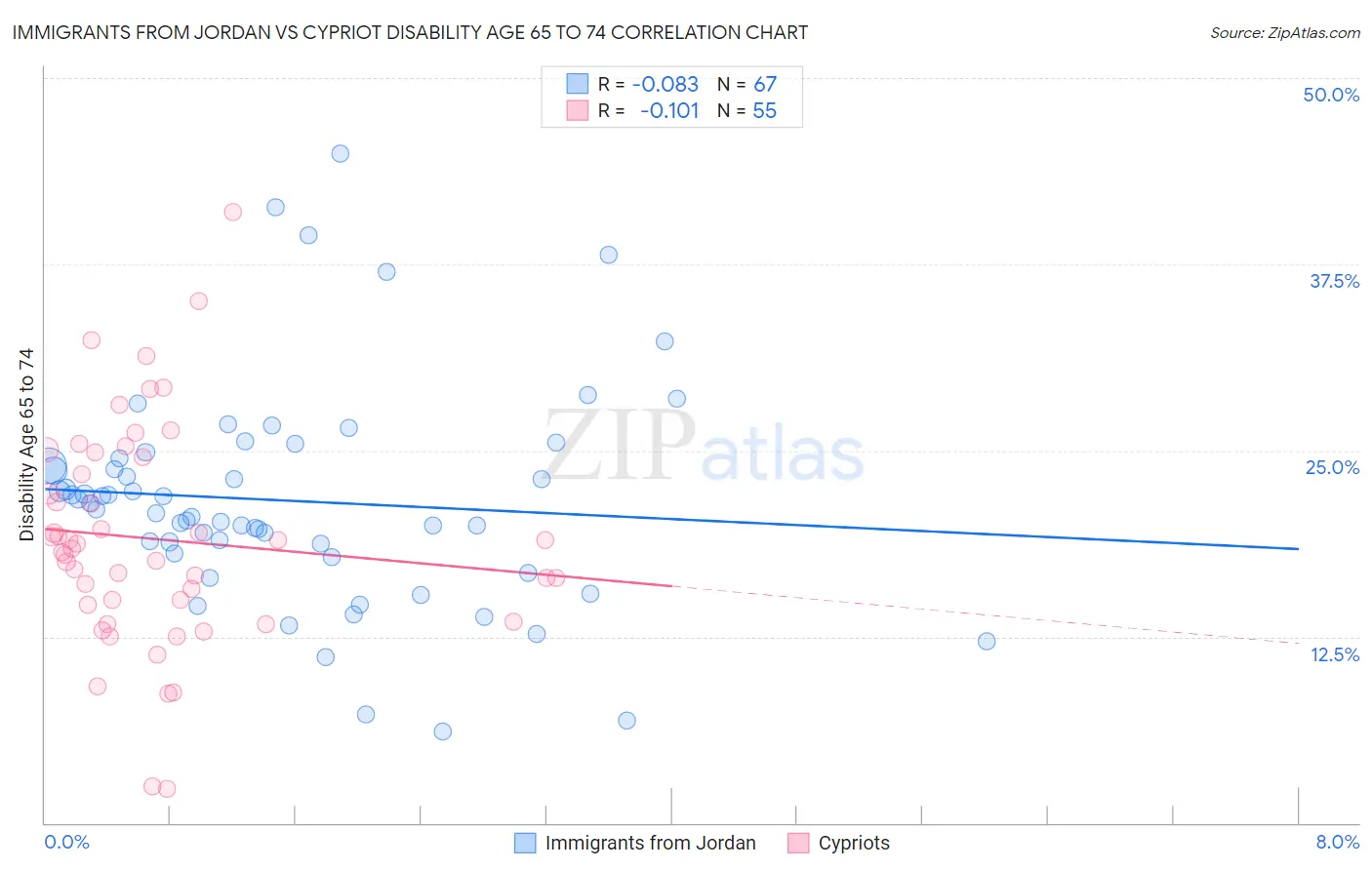 Immigrants from Jordan vs Cypriot Disability Age 65 to 74