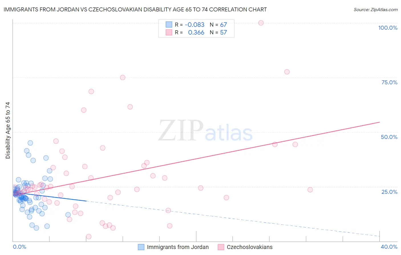 Immigrants from Jordan vs Czechoslovakian Disability Age 65 to 74
