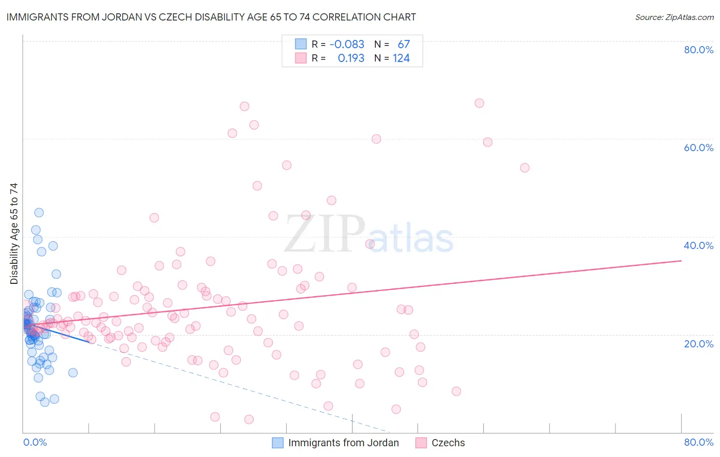 Immigrants from Jordan vs Czech Disability Age 65 to 74