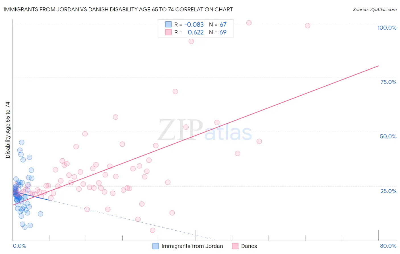 Immigrants from Jordan vs Danish Disability Age 65 to 74