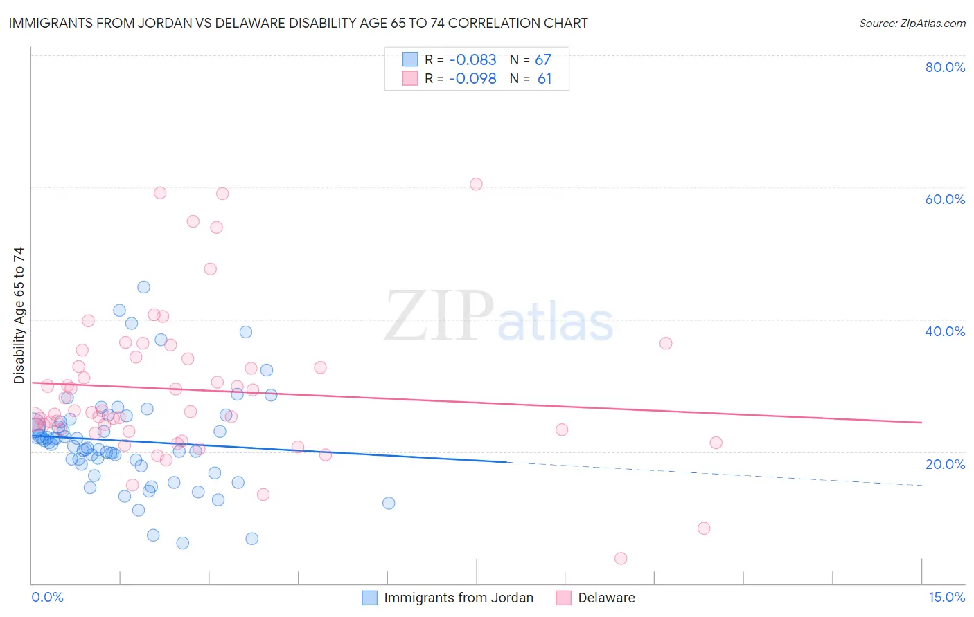 Immigrants from Jordan vs Delaware Disability Age 65 to 74
