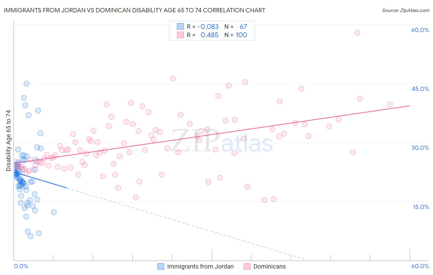 Immigrants from Jordan vs Dominican Disability Age 65 to 74