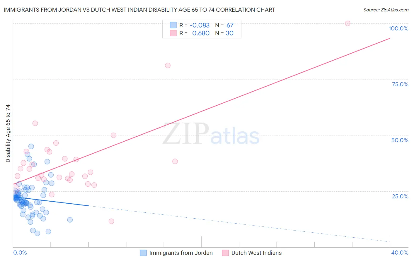 Immigrants from Jordan vs Dutch West Indian Disability Age 65 to 74