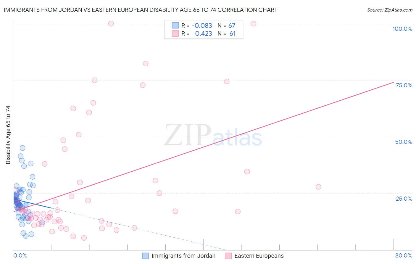 Immigrants from Jordan vs Eastern European Disability Age 65 to 74