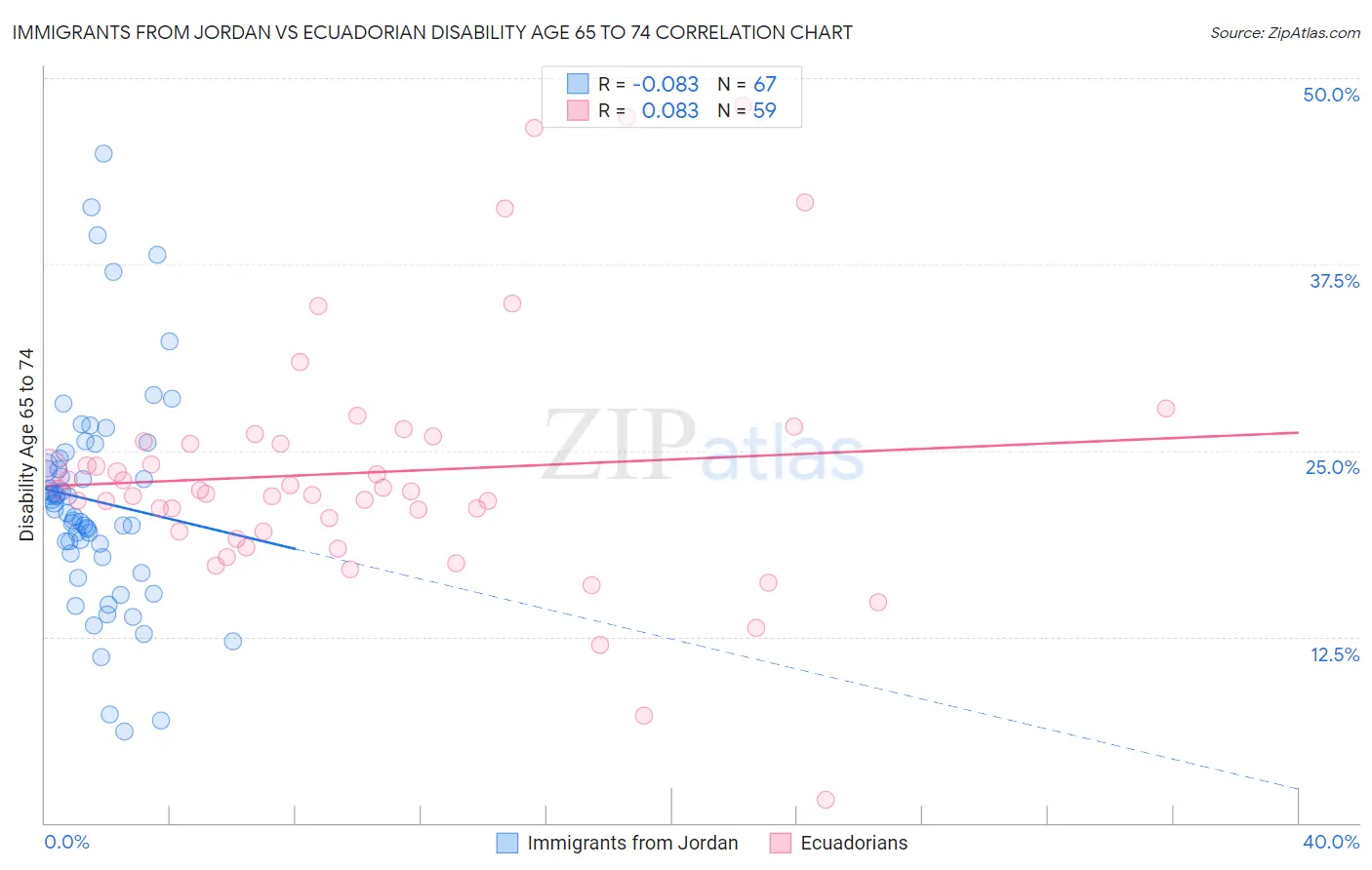 Immigrants from Jordan vs Ecuadorian Disability Age 65 to 74