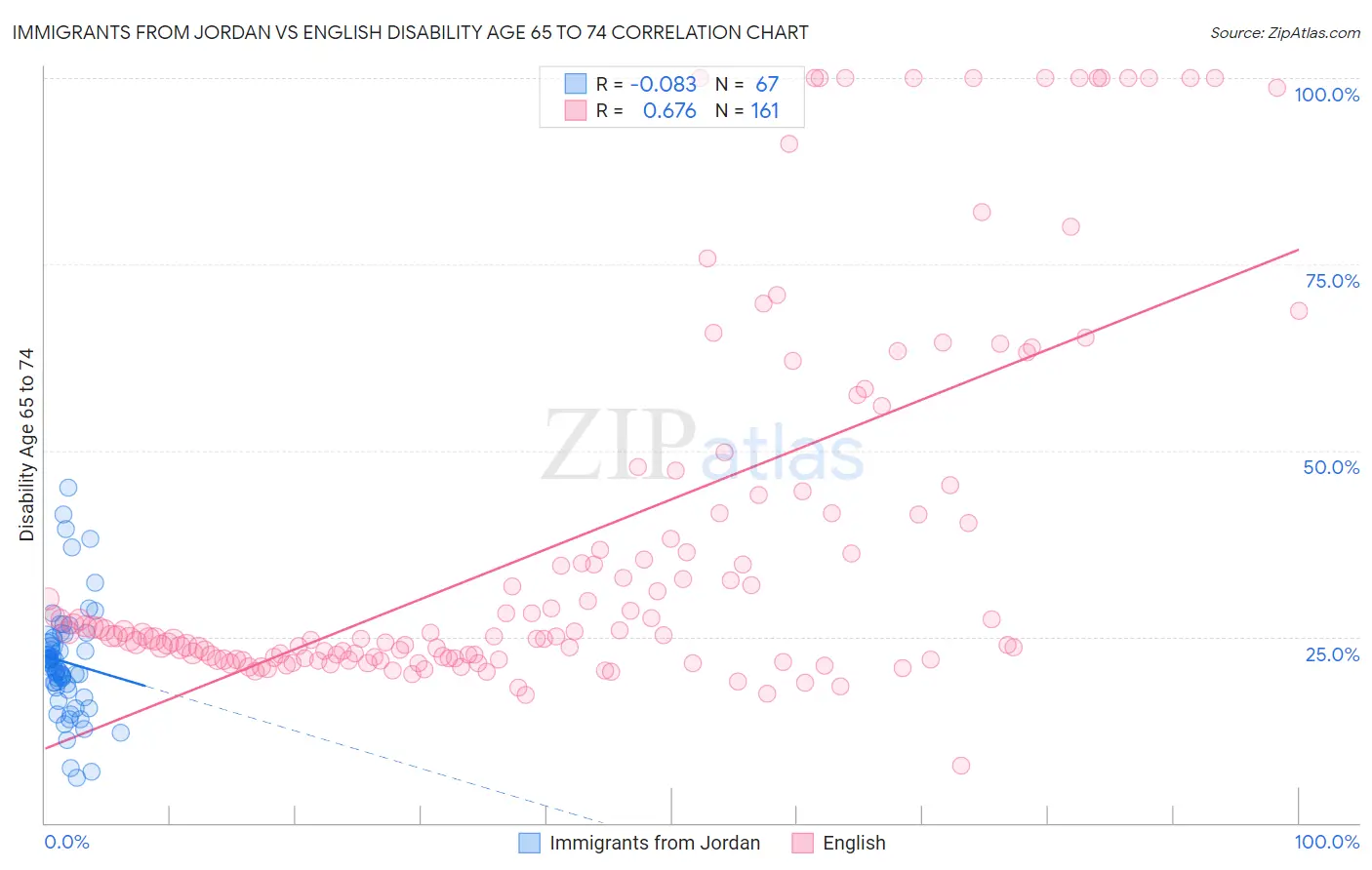 Immigrants from Jordan vs English Disability Age 65 to 74