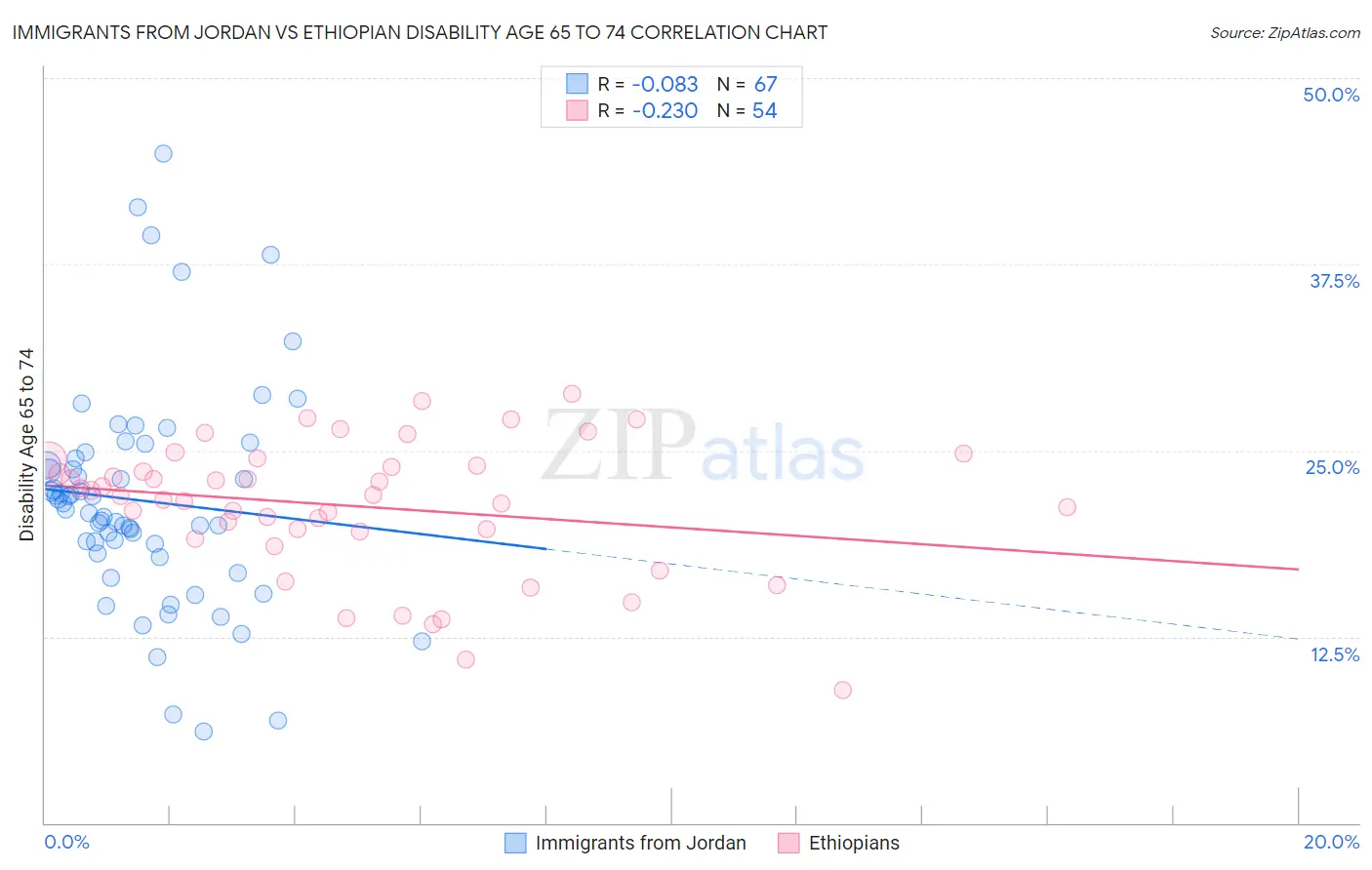Immigrants from Jordan vs Ethiopian Disability Age 65 to 74