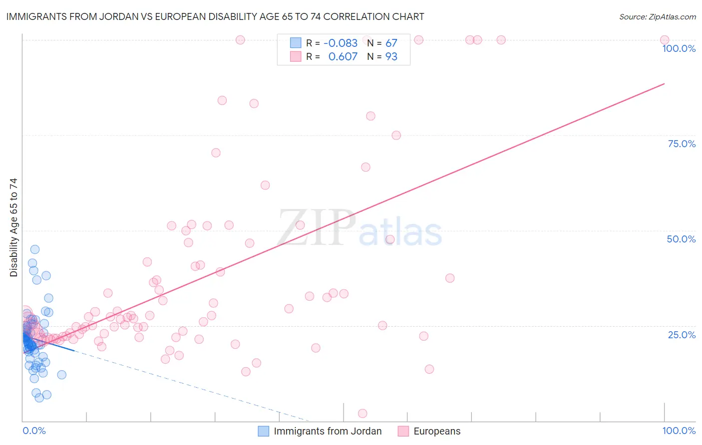 Immigrants from Jordan vs European Disability Age 65 to 74