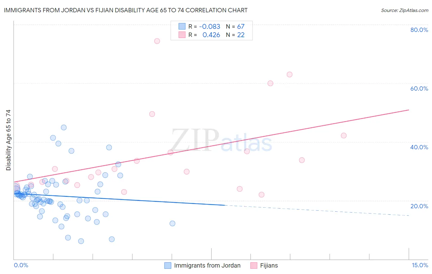 Immigrants from Jordan vs Fijian Disability Age 65 to 74