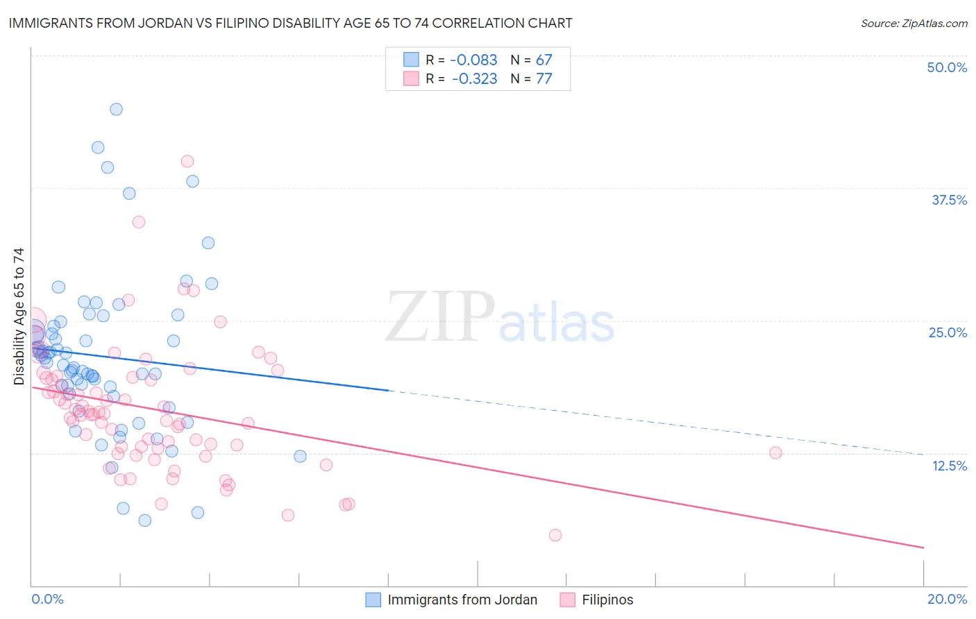 Immigrants from Jordan vs Filipino Disability Age 65 to 74