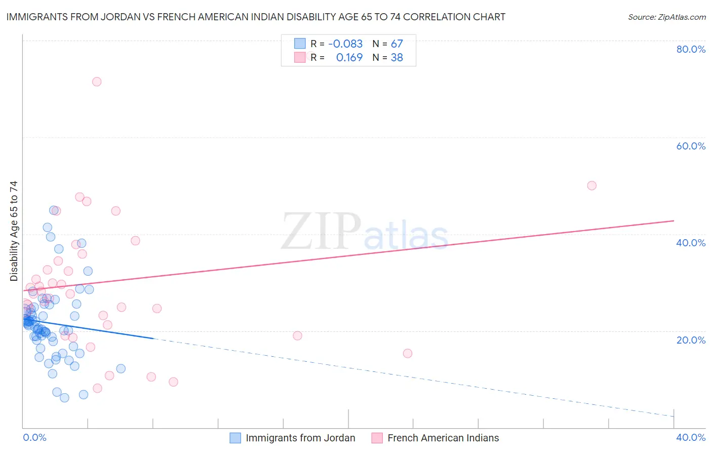 Immigrants from Jordan vs French American Indian Disability Age 65 to 74