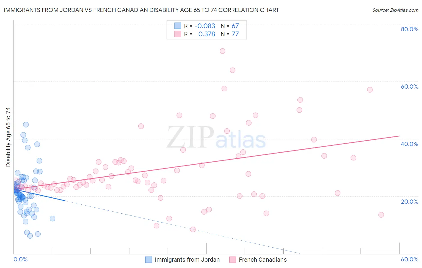 Immigrants from Jordan vs French Canadian Disability Age 65 to 74