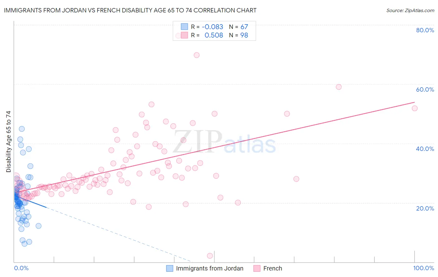 Immigrants from Jordan vs French Disability Age 65 to 74