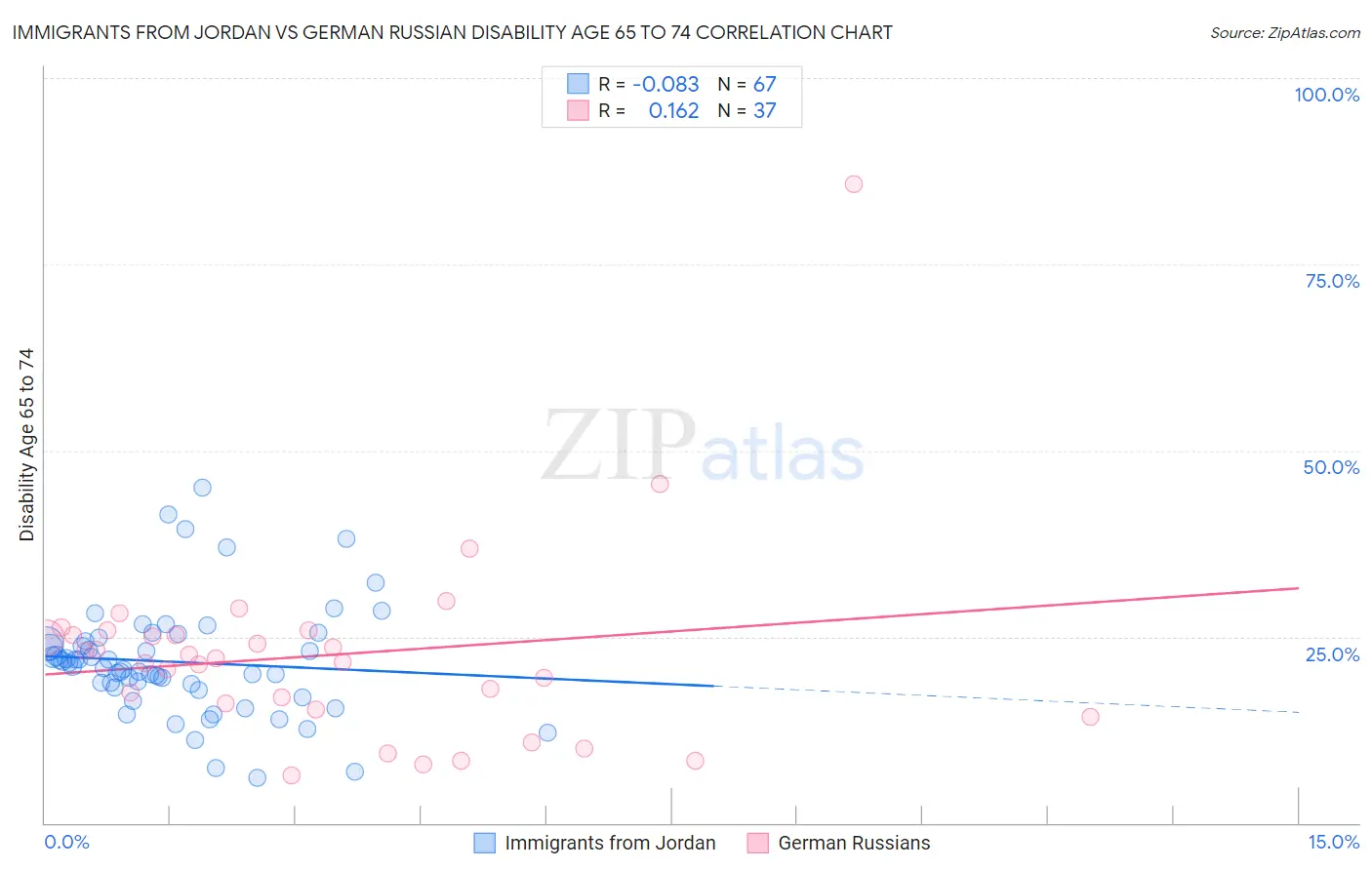 Immigrants from Jordan vs German Russian Disability Age 65 to 74