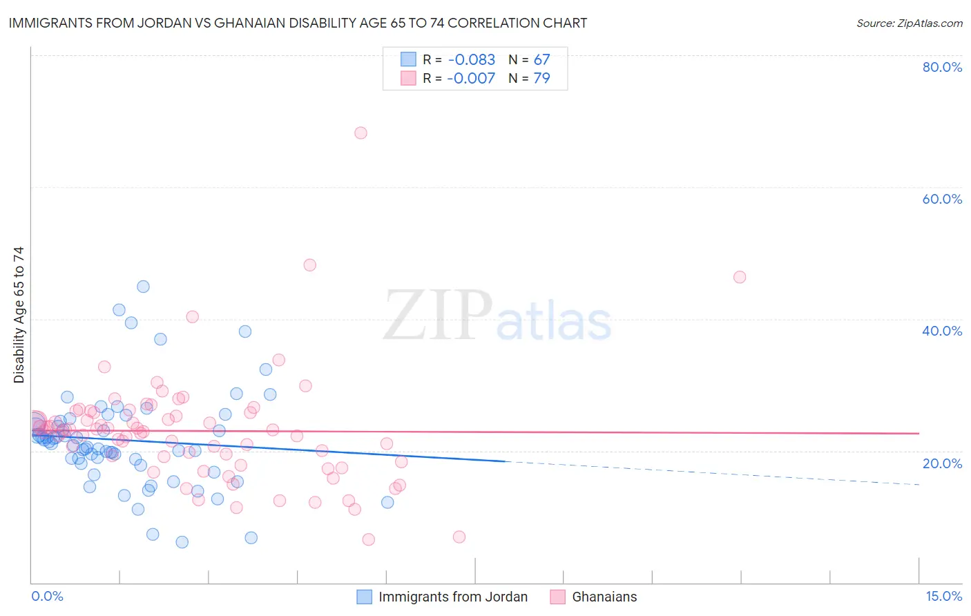Immigrants from Jordan vs Ghanaian Disability Age 65 to 74