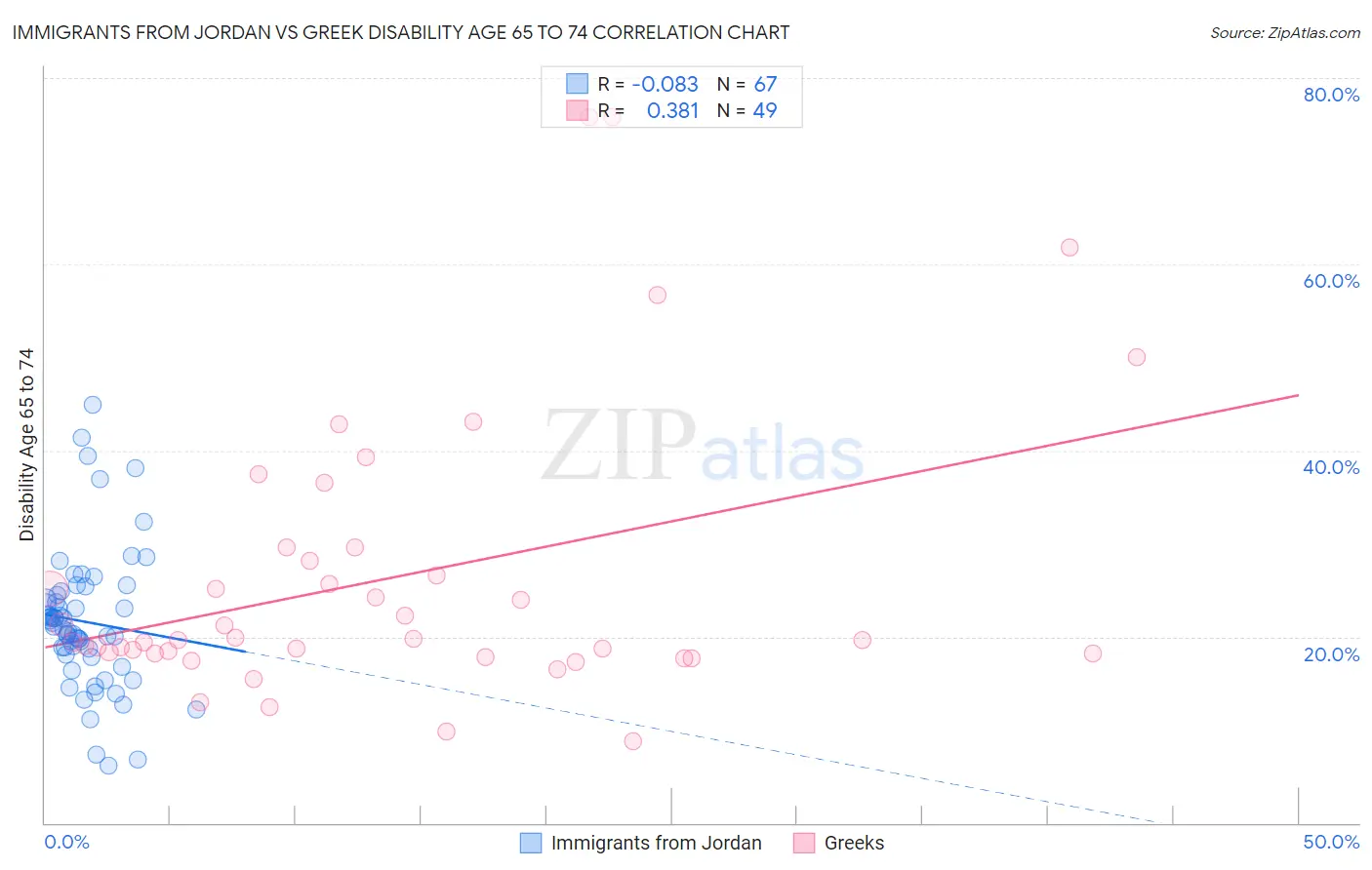 Immigrants from Jordan vs Greek Disability Age 65 to 74